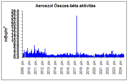 Levegő aeroszol összes-béta aktivitás