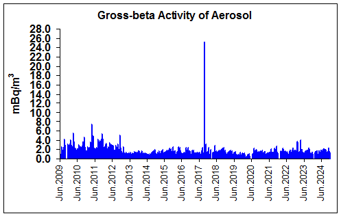 Aerosol gross-beta activity