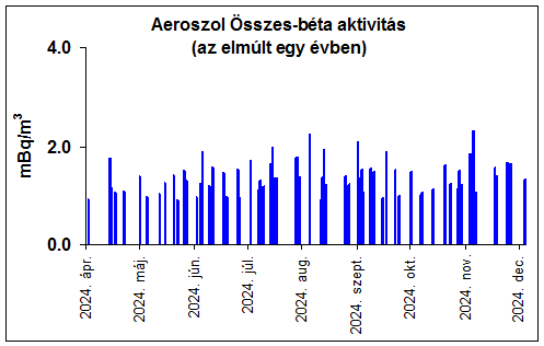 Levegő ősszes-béta aktivitás (1 éves)