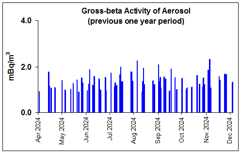 Aerosol gross-beta activity (1 year)