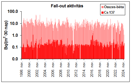 Fall-out aktivitás