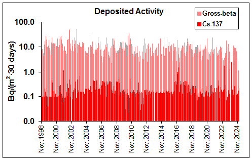 Fall-out activity