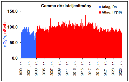 Környezeti gamma dózisteljesítmény