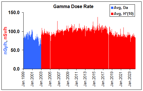 Environmental gamma-dose rate