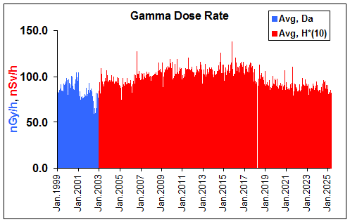 Environmental gamma-dose rate