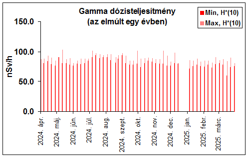 Környezeti gamma-dózisteljesítmény (1 éves)