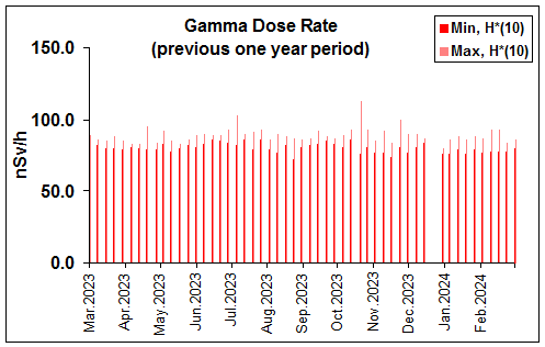 Environmental gamma-dose rate (1 year)